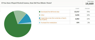 Illustration for article titled Kotaku Census 2010: The Results (In Full)